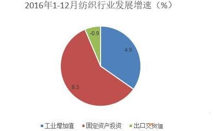 紡織行業